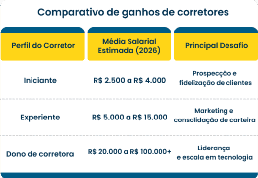Comparativo de quanto ganha um corretor de seguros