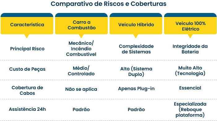 Tabela de comparativo de riscos e coberturas referente ao seguros de carros elétricos.