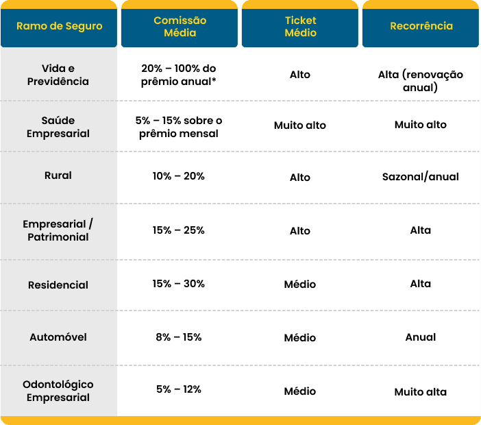 Confira quanto ganha um corretor de seguros em 2026